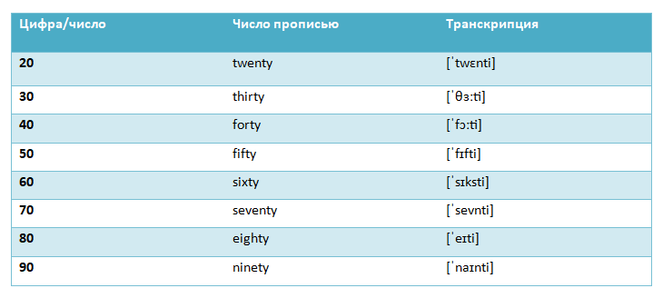 Таблица десятков по-английски