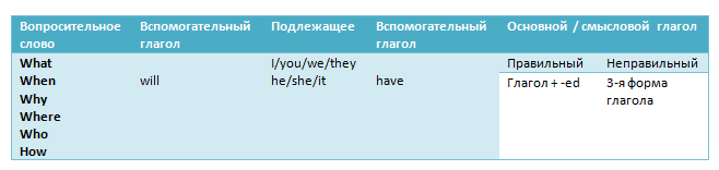 Примеры употребления Future Perfect в вопросительных предложениях